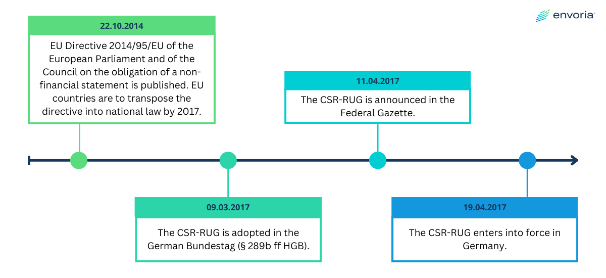 CSR-RUG Timeline