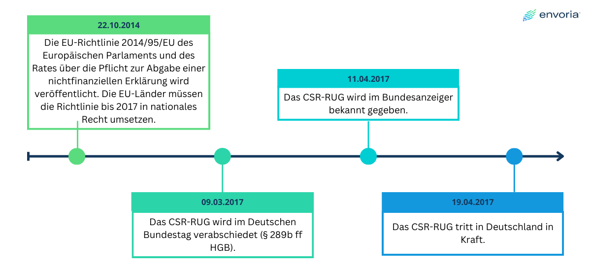 CSR-RUG Timeline