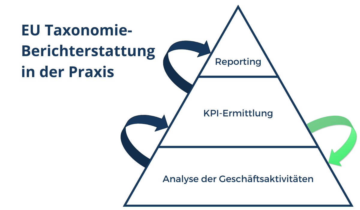 EU Taxonomie Berichterstattung in der Praxis
