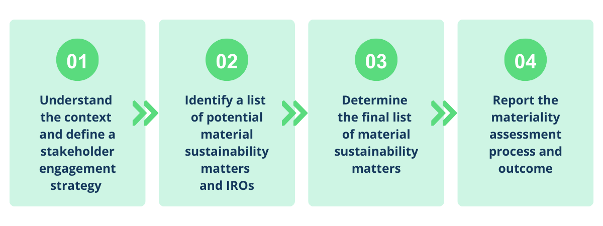 4 steps for the ESRS materiality assessment