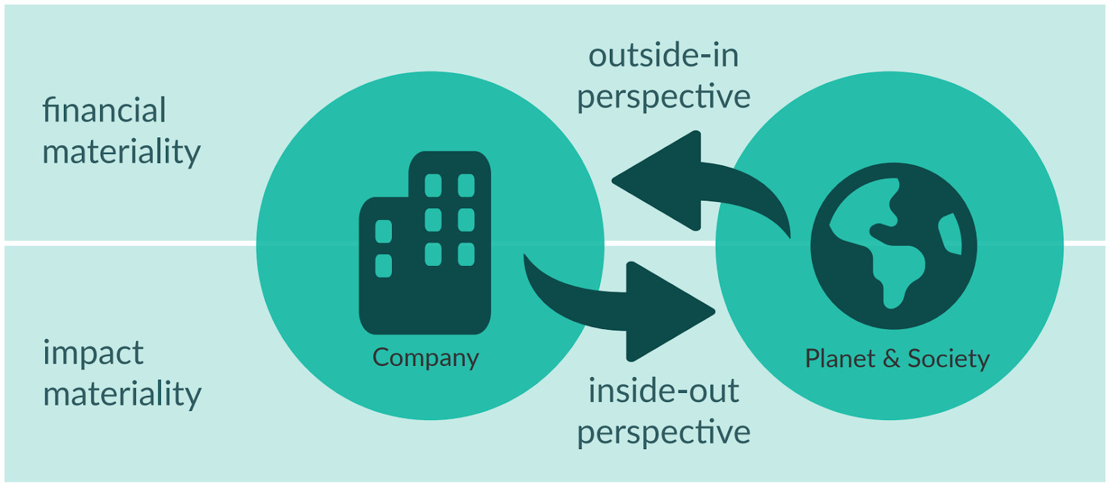 double materiality CSRD