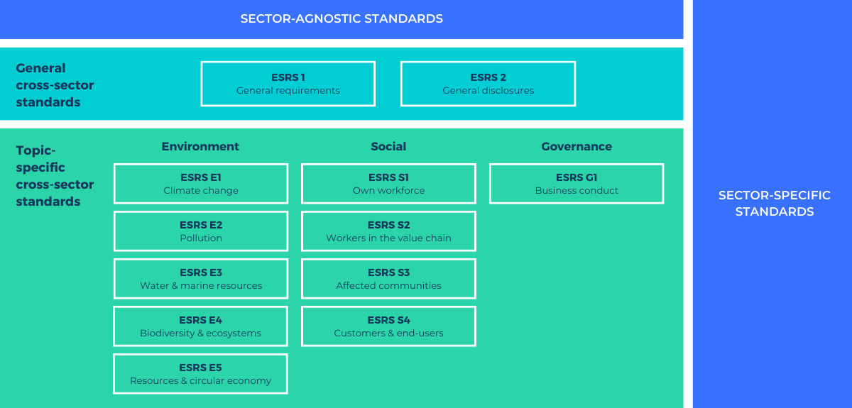 European Sustainability Reporting Standards (ESRS) Structure