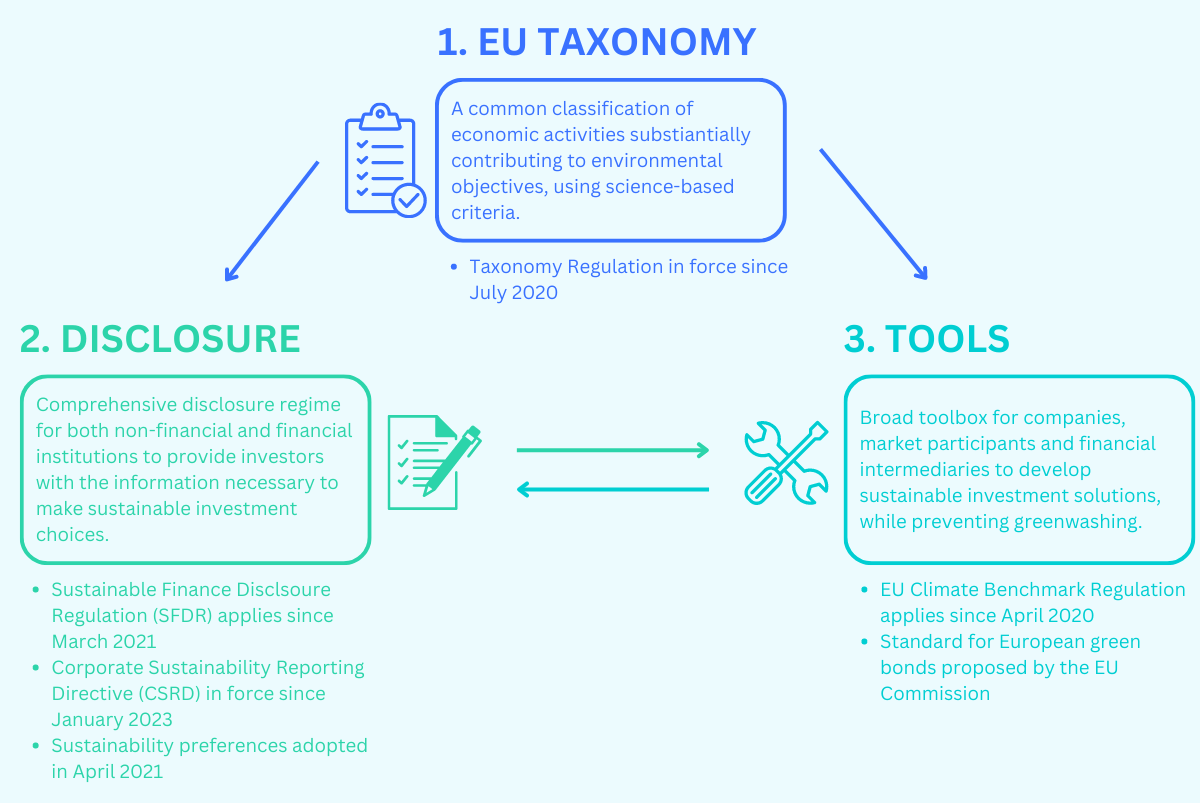 EU Taxonomy Sustainable Finance Framework