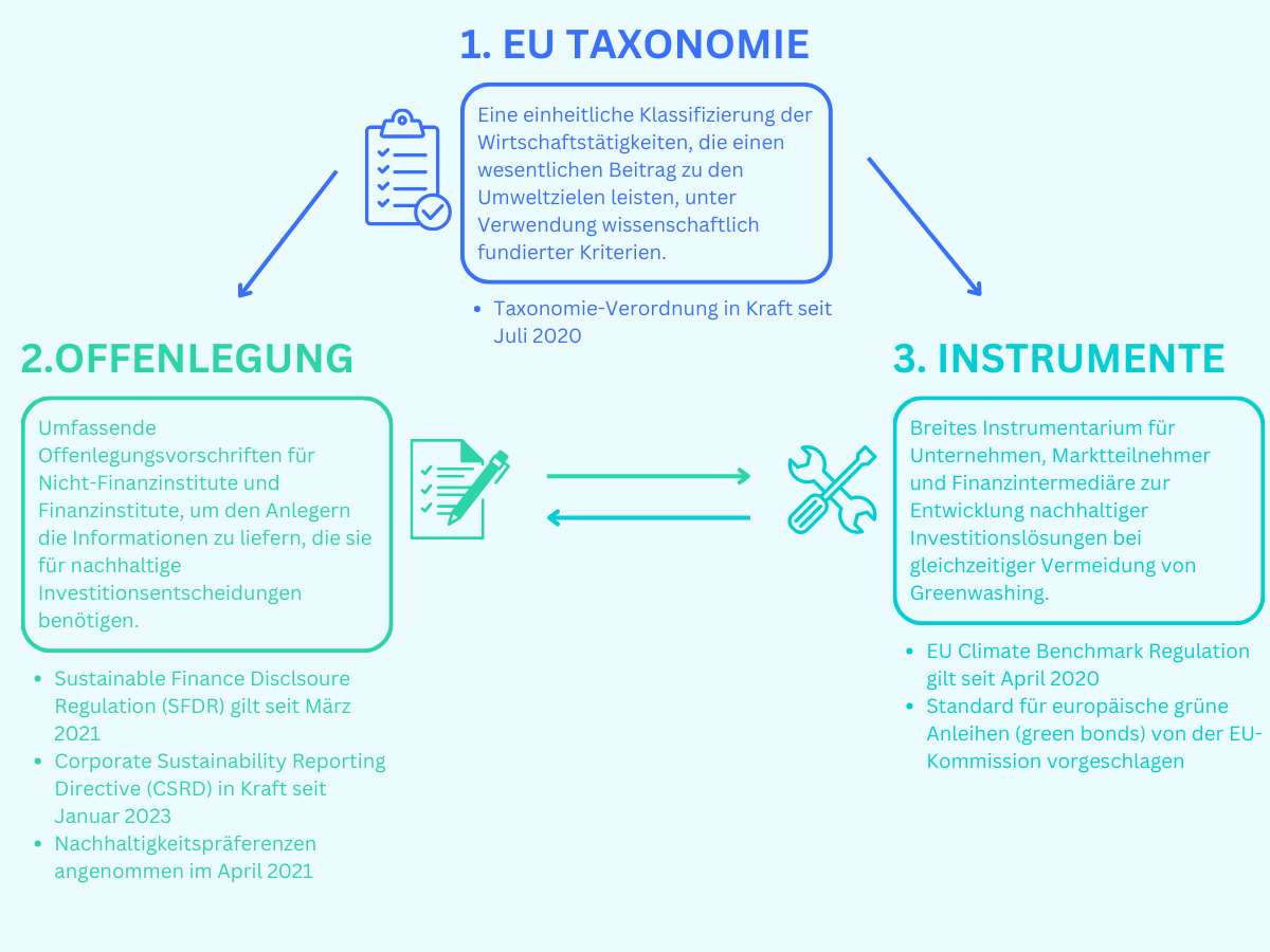 Sustainable Finance Framework EU Taxonomie