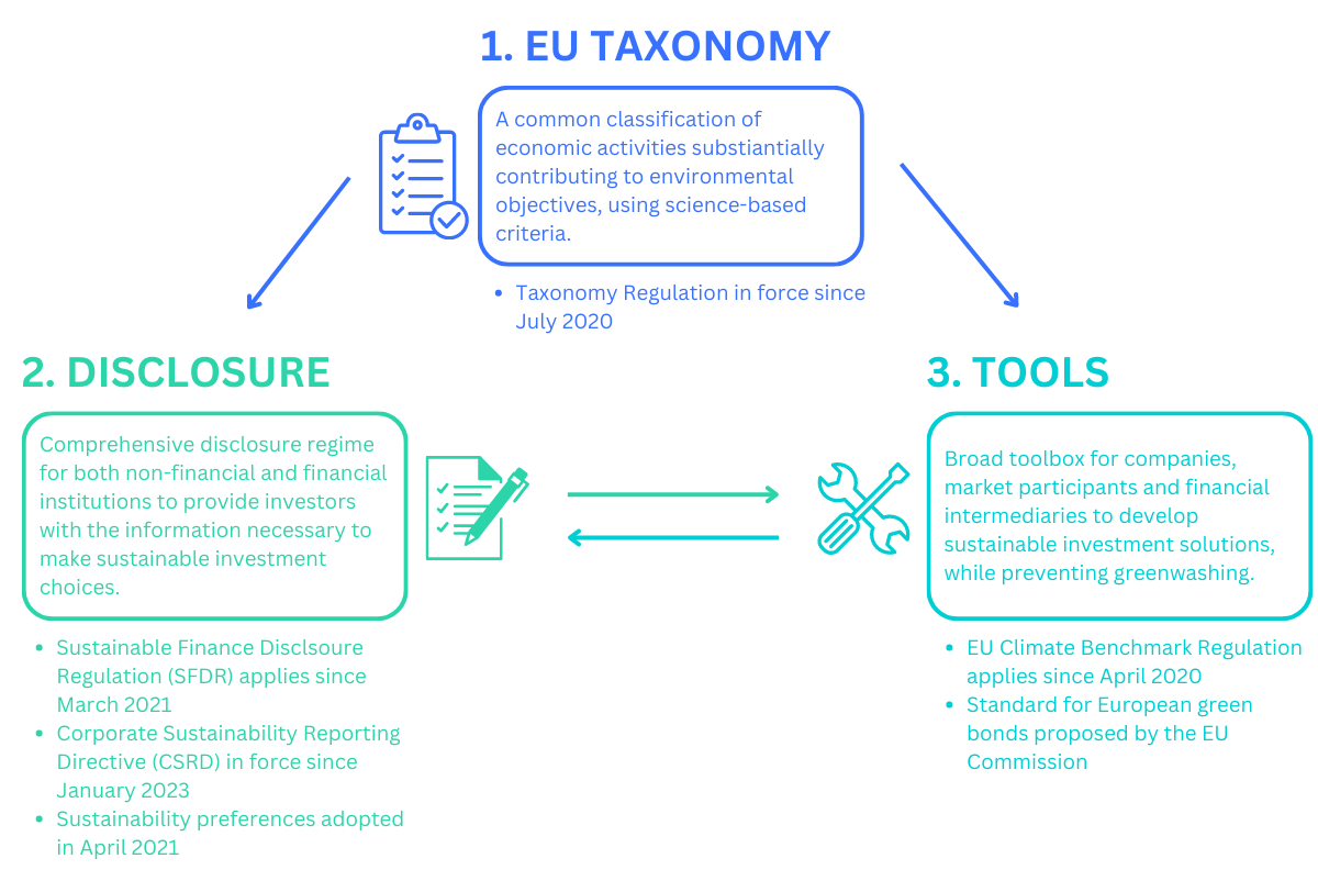 EU Sustainable Framework Taxonomy regulation