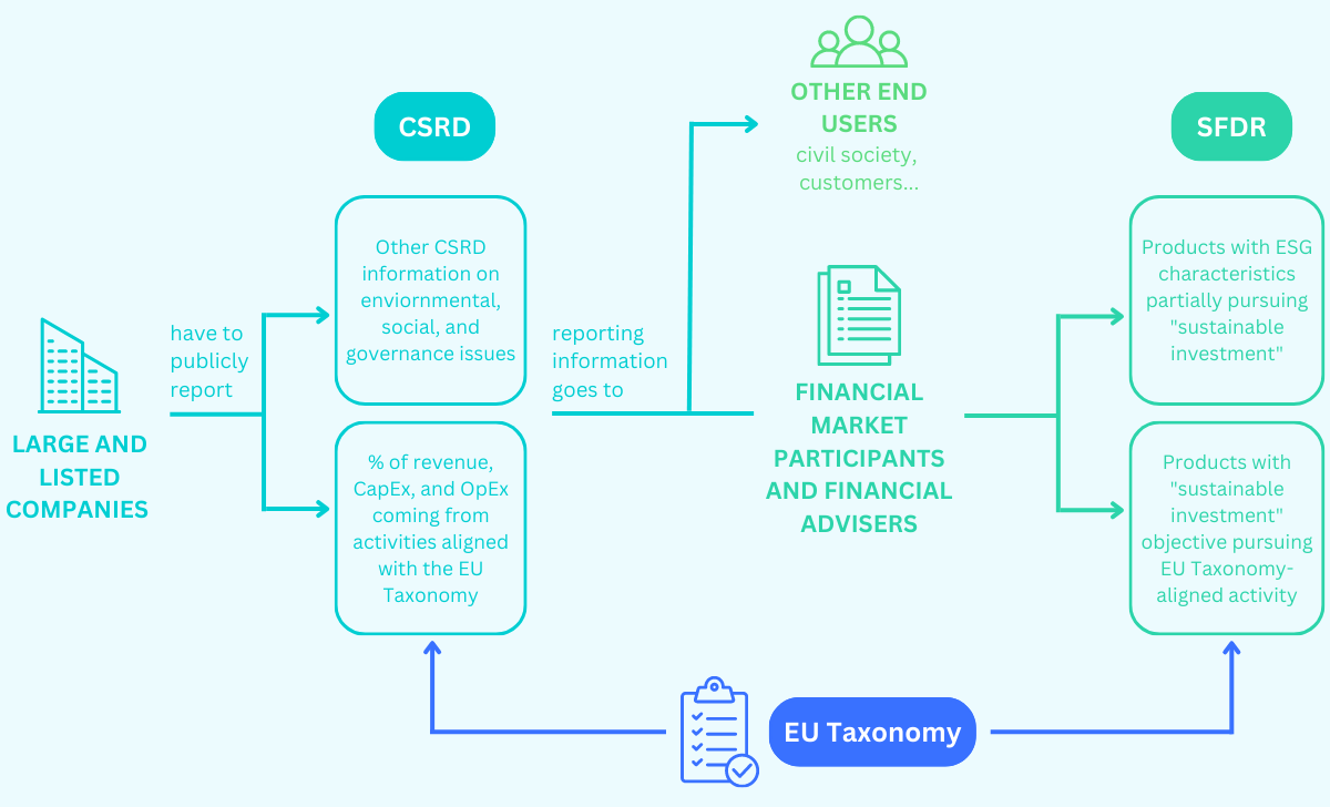 EU Sustainable Finance Framework EU Taxonomy SFDR CSRD