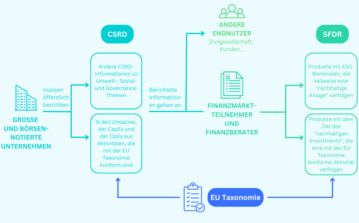 EU Sustainable Finance Framework Taxonomie