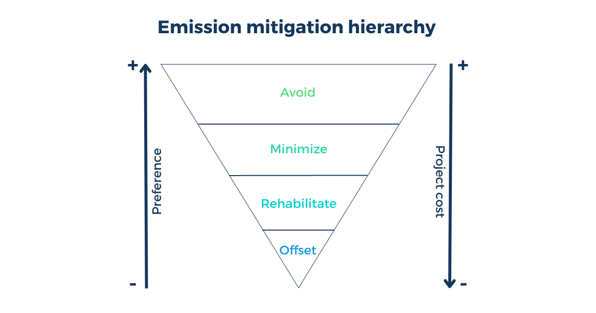 Emission mitigation hierarchy