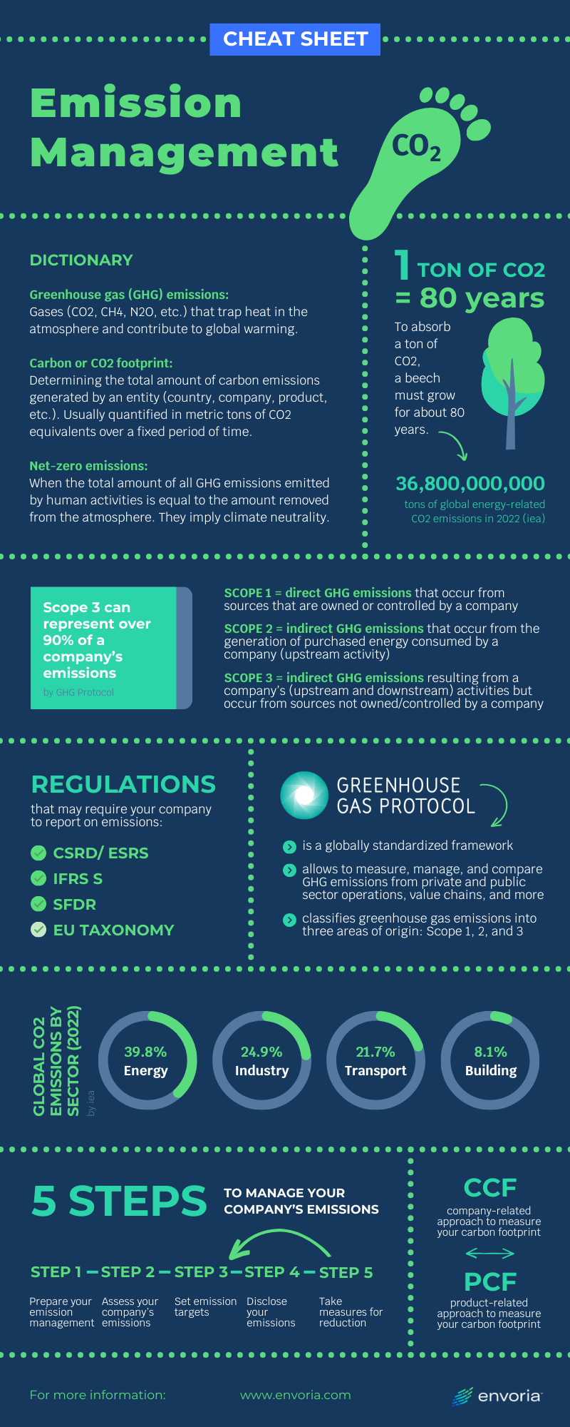 Envoria Emission Cheat Sheet