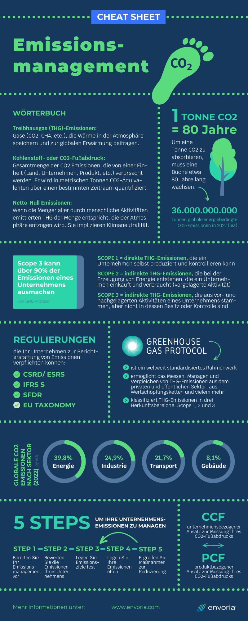 Emissionsmanagement Cheat Sheet Envoria