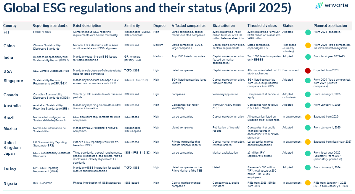 Übersicht zu ESG-Standards weltweit