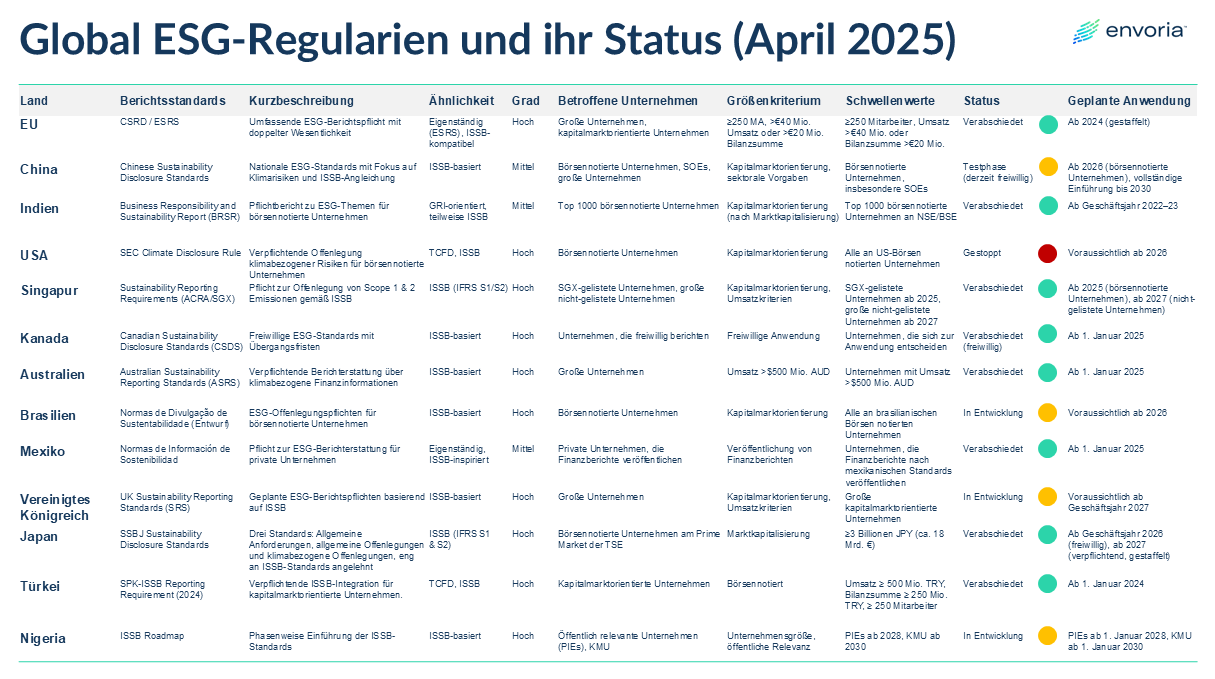 Übersicht weltweiter ESG-Regularien