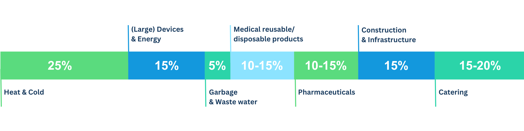 Greenhouse gas emissions of an average German hospital