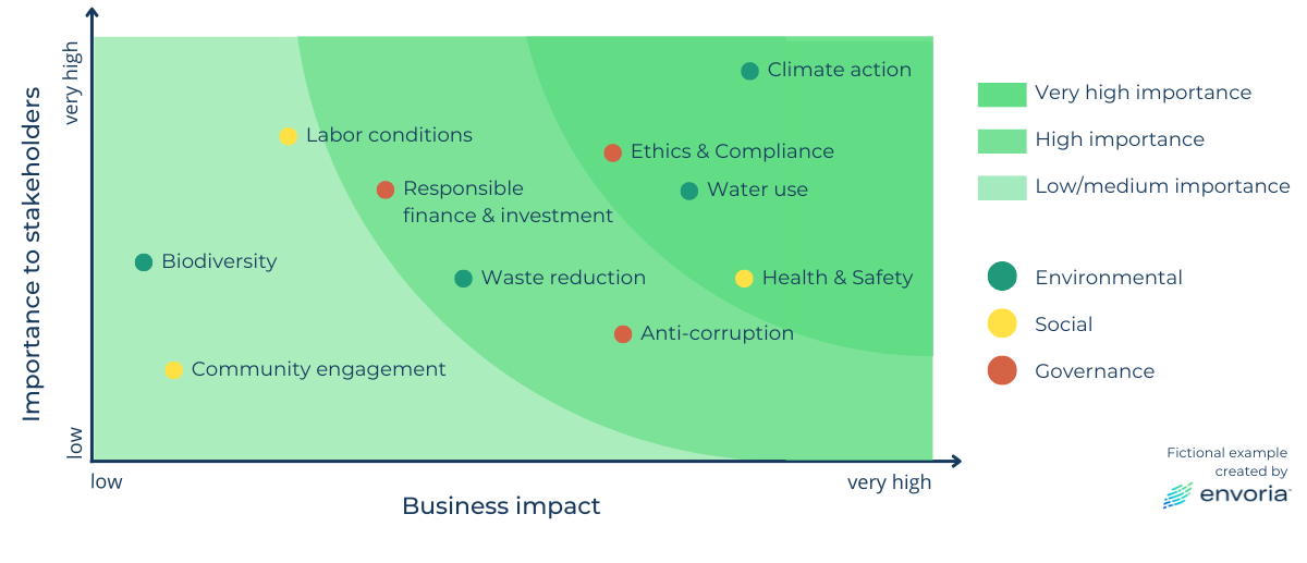 materiality matrix ESG