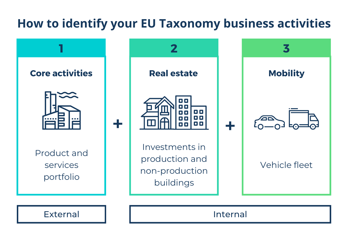 Identification of EU Taxonomy business activities