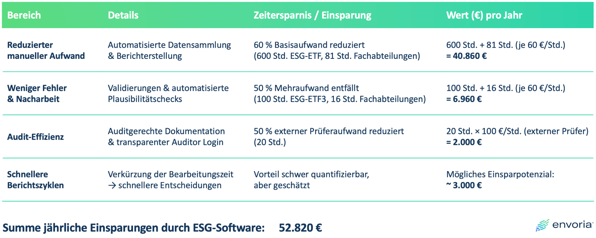 Jährliche Gesamteinsparungen durch ESG Software