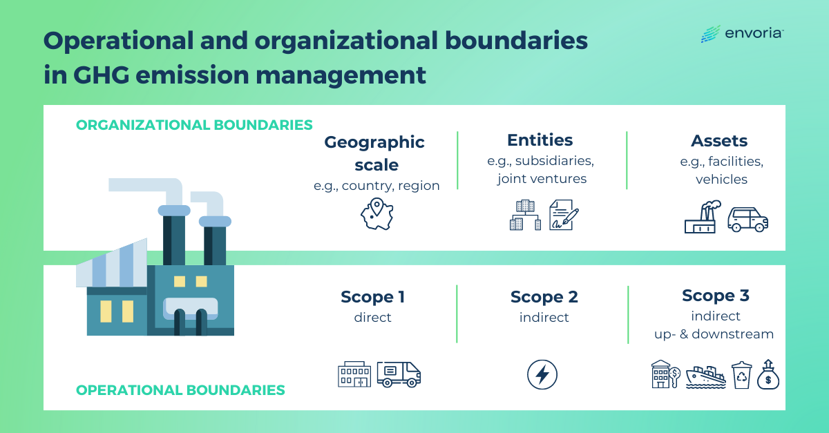 Organizational and operational boundaries GHG