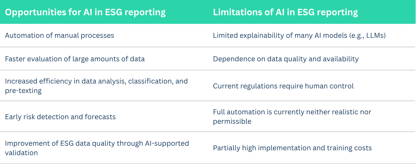 Table of opportunities and limitations of AI in ESG reporting
