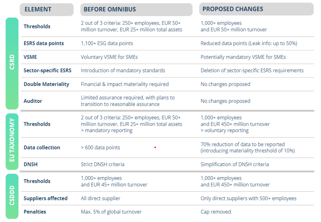 Overview of the regulatory changes to CSRD, EU Taxonomy, and CSRD Ombnibus Proposal