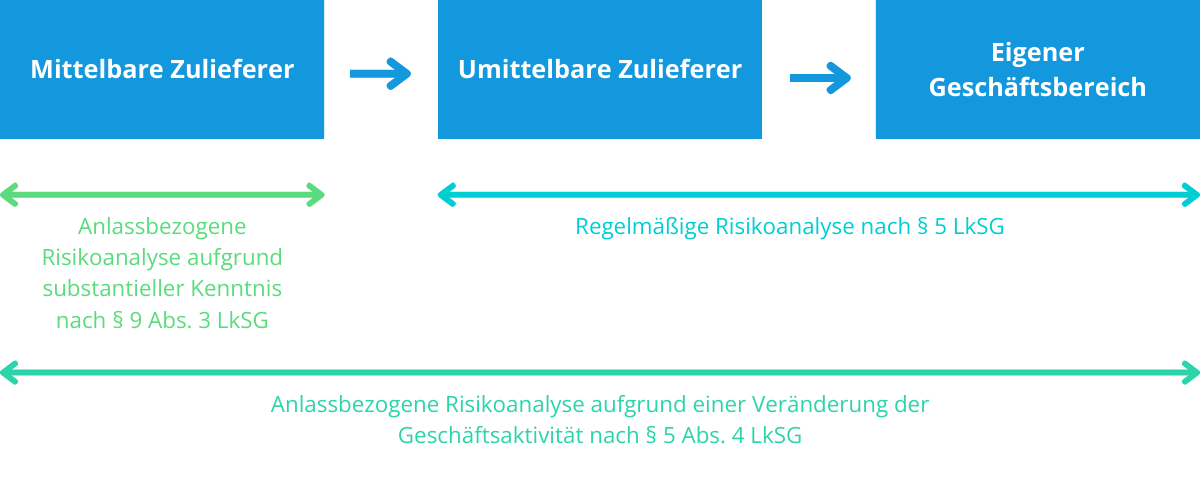 Regelmäßige vs. anlassbezogene Risikoanalyse