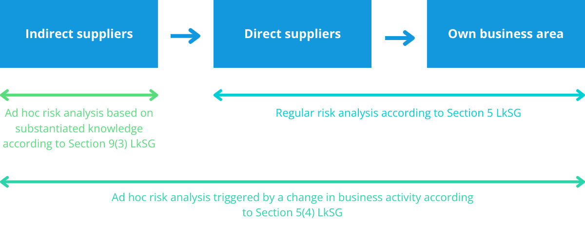 Ad hoc vs. regular risk analysis