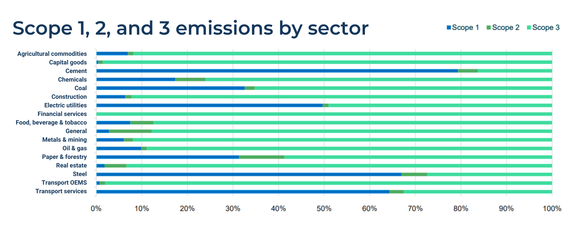 Scope 1, 2, and 3 emissions by sector