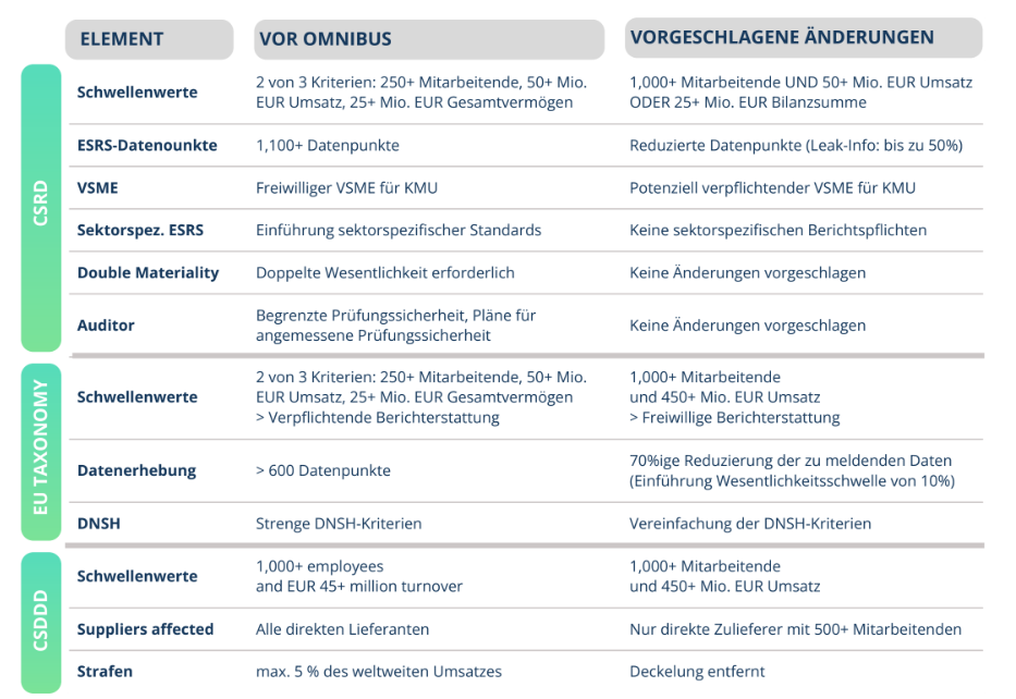 Omnibus Paket vorgeschlagene Änderungen EU Taxonomie, CSDDD, CSRD