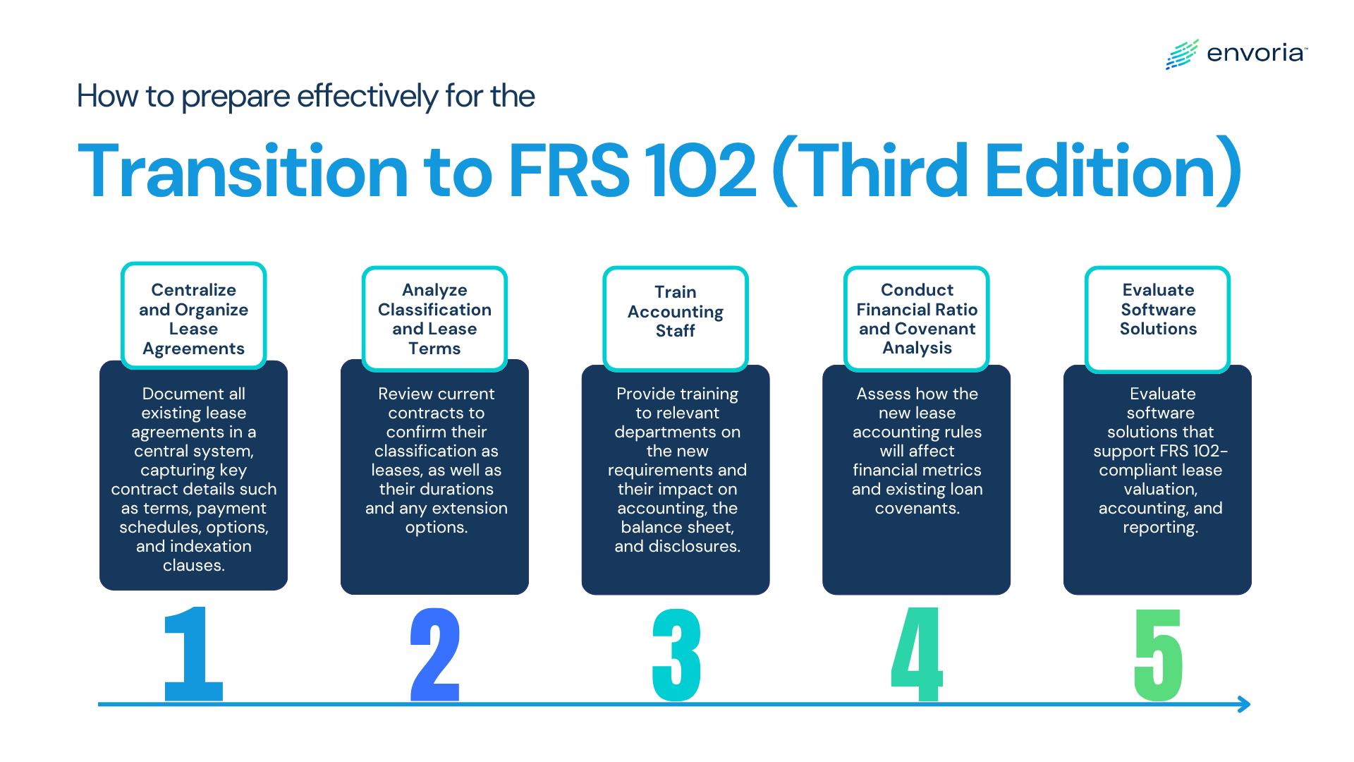 5 Steps to Prepare Effectively for the Transition to FRS 102