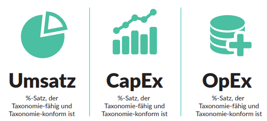 Umsatz CapEx OpEx EU Taxonomie