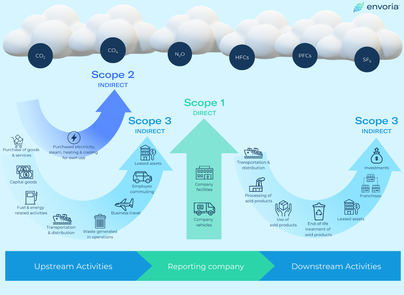 GHG Protocol 101 Scope 1, 2, 3 — VitalMetrics