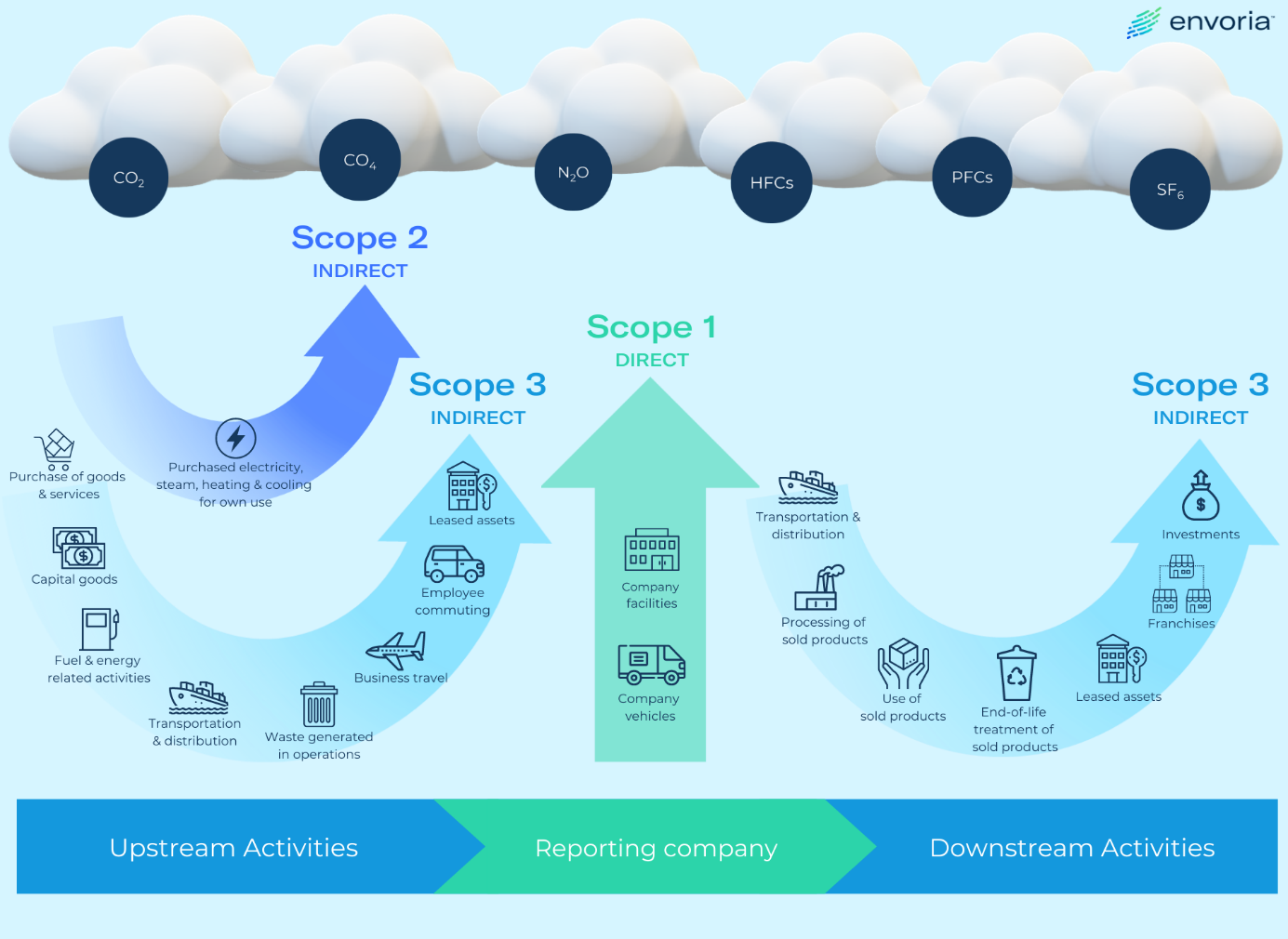 Scope emissions GHG Protocol